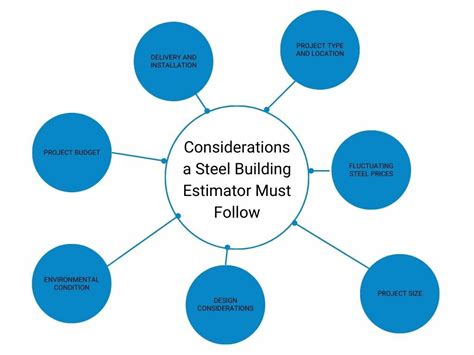 structural steel estimating guide